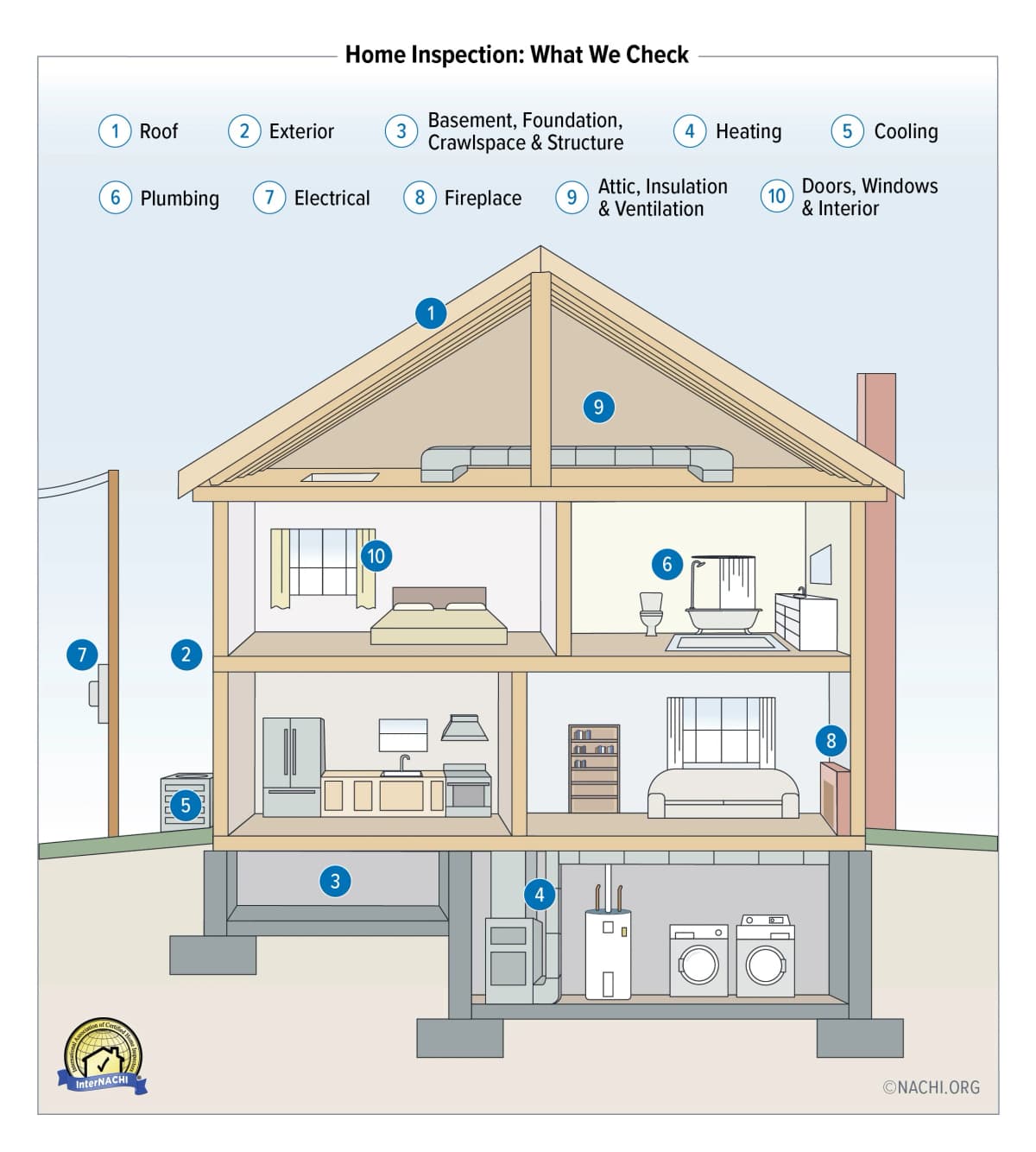 InterNACHI Home Inspection — What We Check