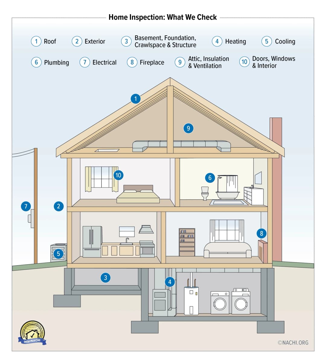 Home Inspection — What We Check
